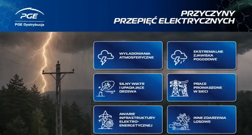Na grafice przedstawiono przyczyny przepięć elektrycznych: wyładowania atmosferyczne, ekstremalne zjawiska pogodowe, silny wiatr, prace w sieci, awarie infrastruktury i inne zdarzenia. W tle burza.